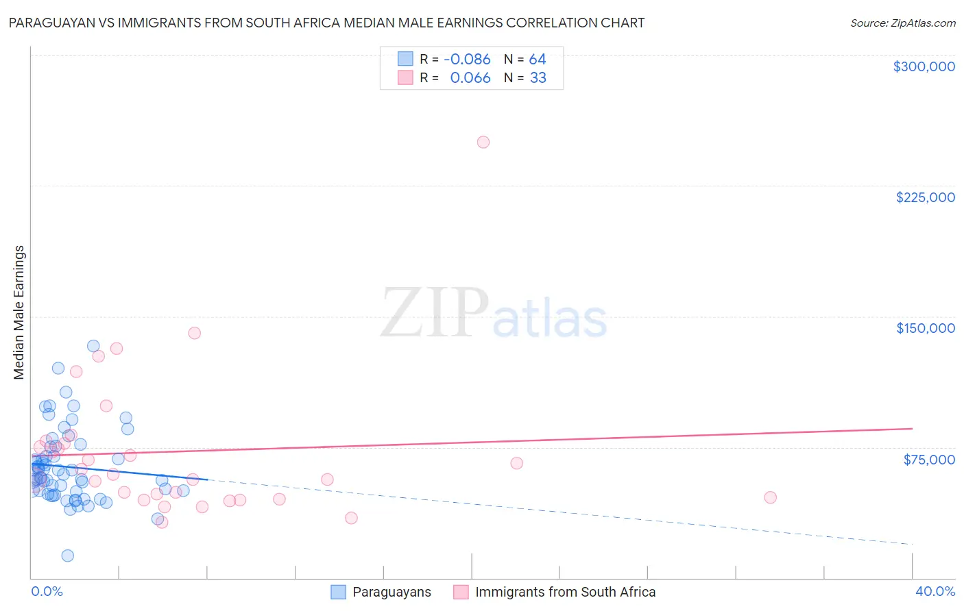 Paraguayan vs Immigrants from South Africa Median Male Earnings