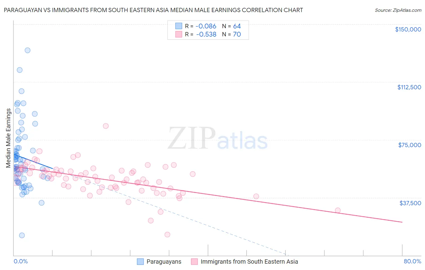 Paraguayan vs Immigrants from South Eastern Asia Median Male Earnings