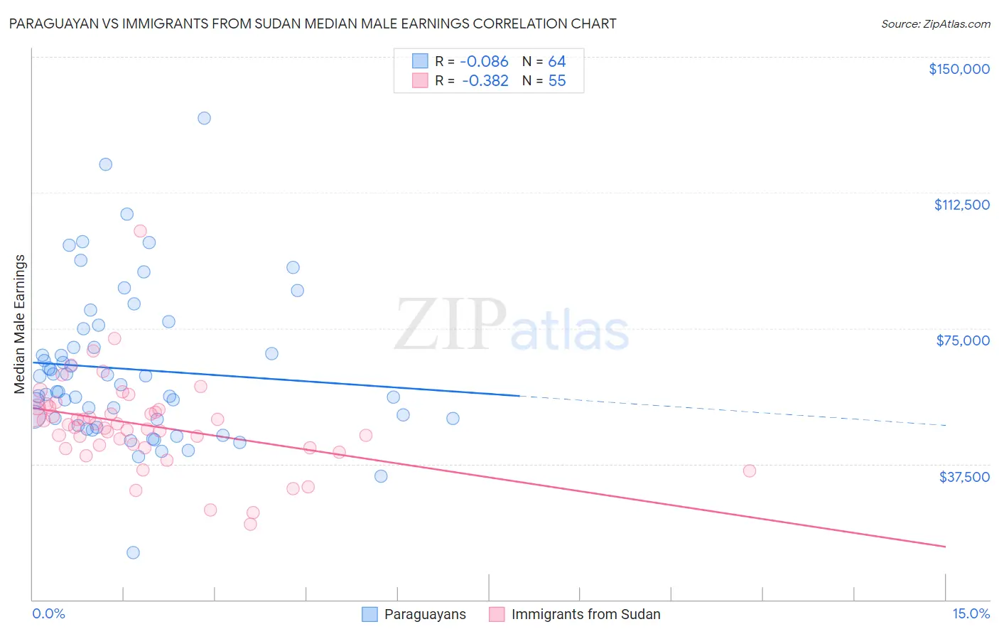 Paraguayan vs Immigrants from Sudan Median Male Earnings
