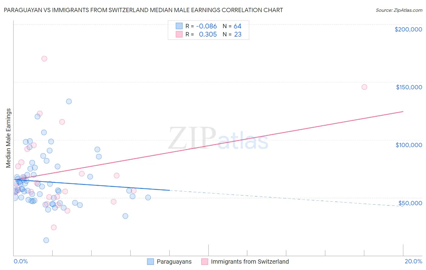 Paraguayan vs Immigrants from Switzerland Median Male Earnings