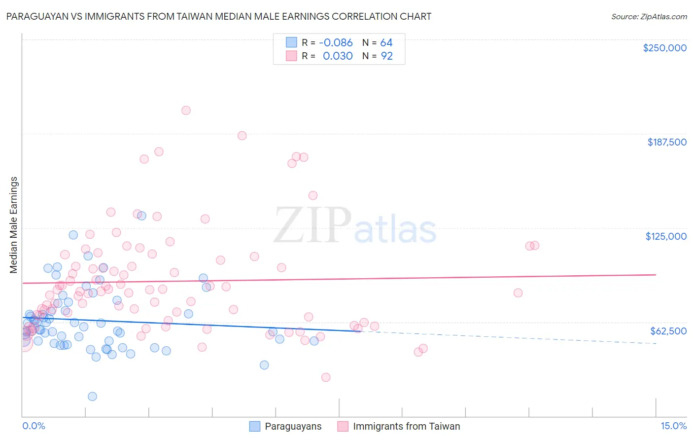 Paraguayan vs Immigrants from Taiwan Median Male Earnings