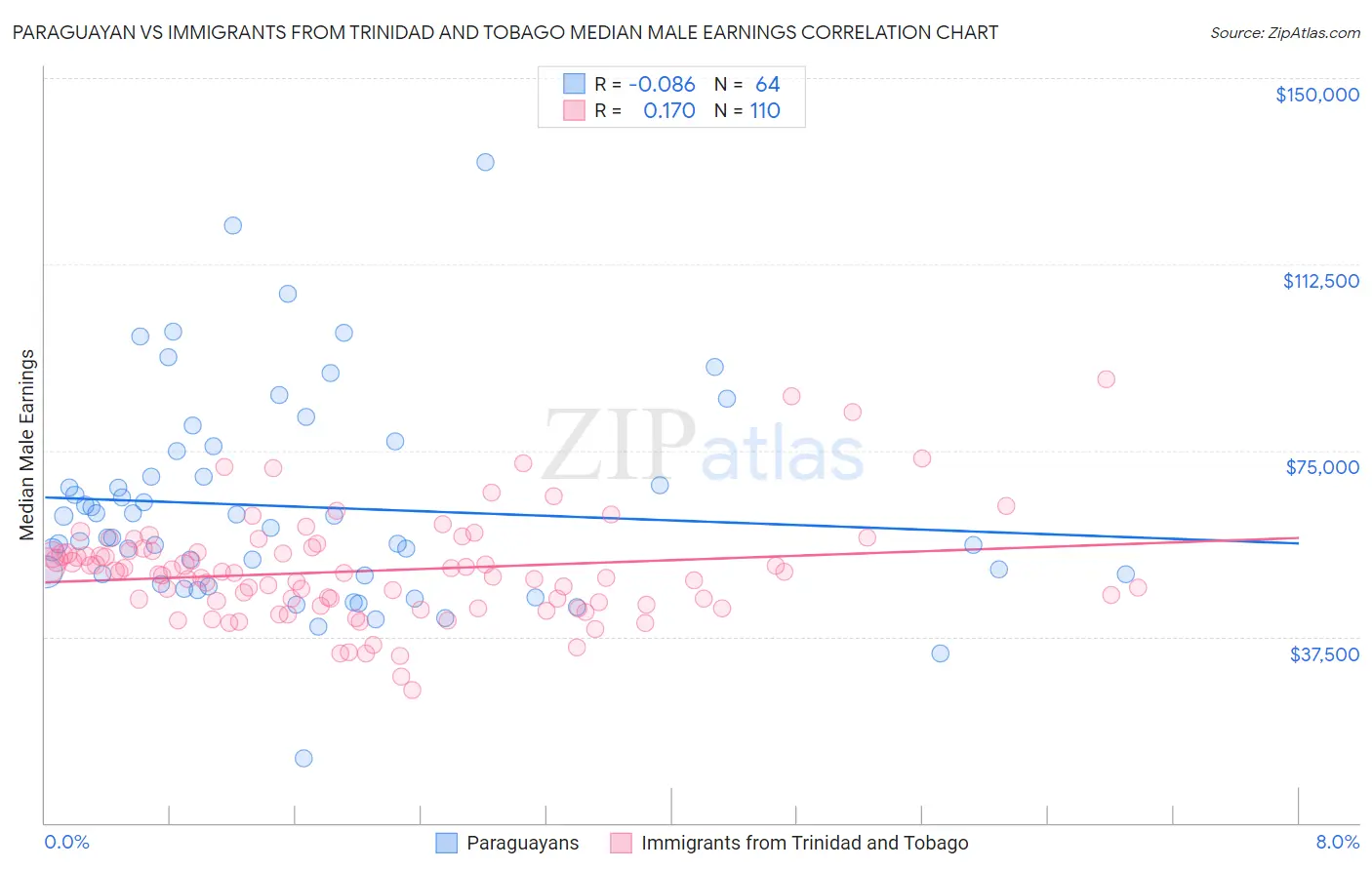 Paraguayan vs Immigrants from Trinidad and Tobago Median Male Earnings
