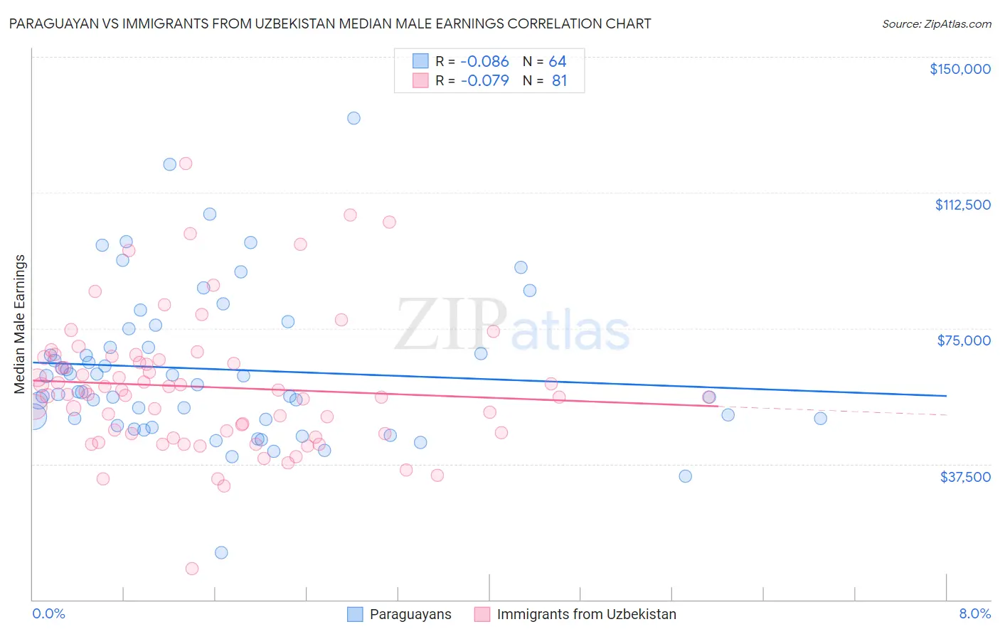 Paraguayan vs Immigrants from Uzbekistan Median Male Earnings