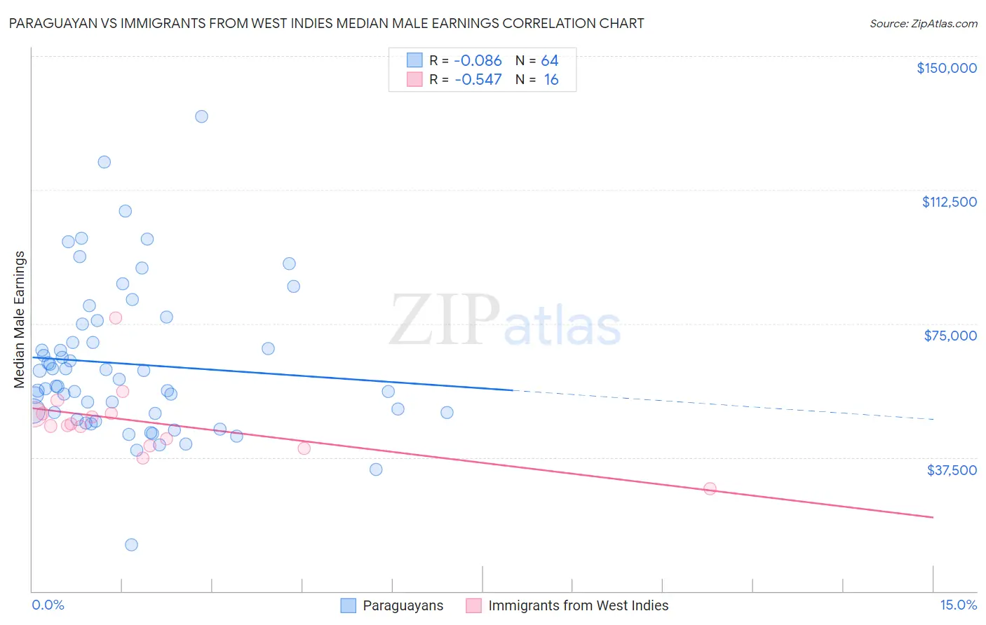 Paraguayan vs Immigrants from West Indies Median Male Earnings