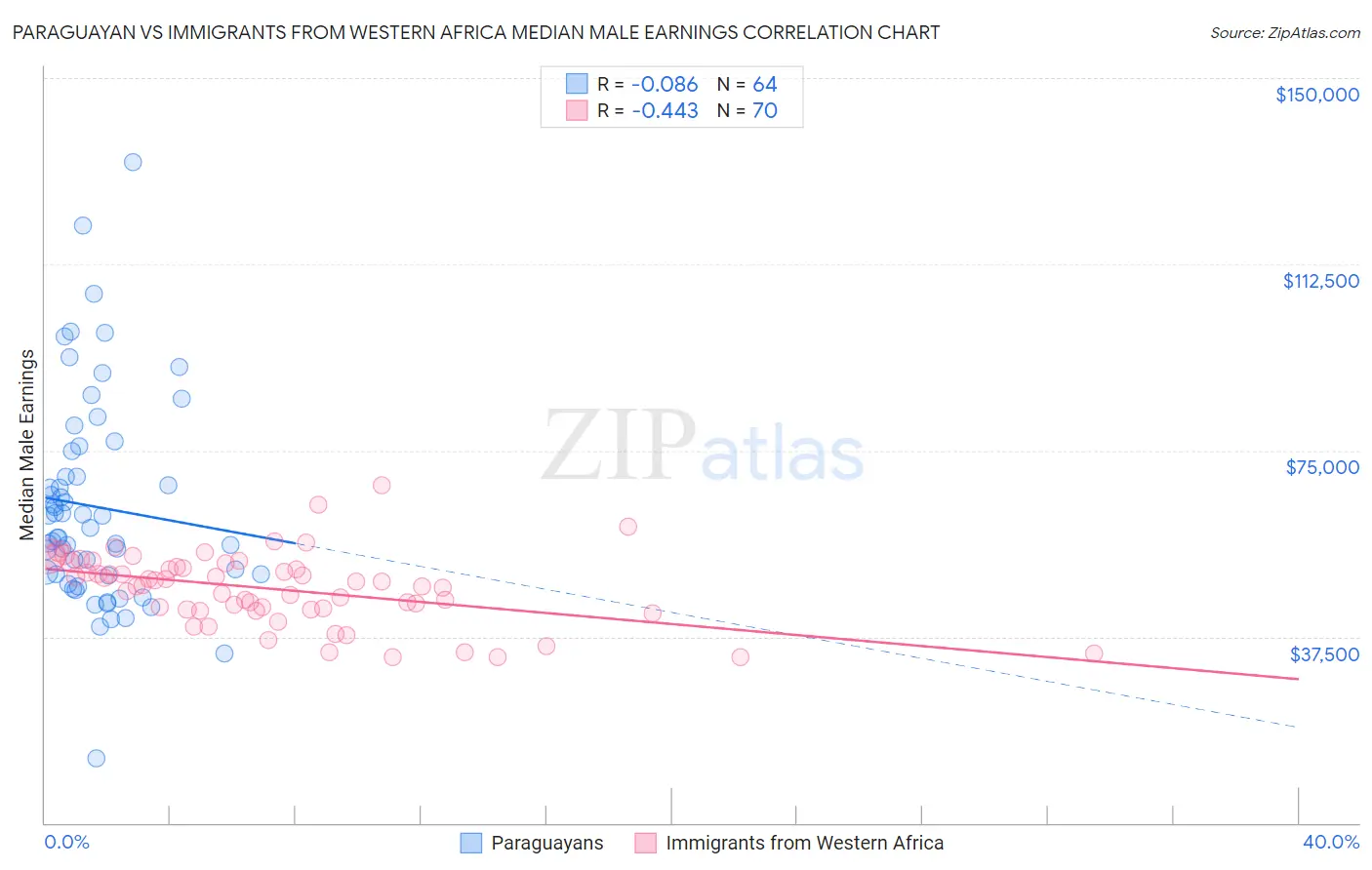 Paraguayan vs Immigrants from Western Africa Median Male Earnings