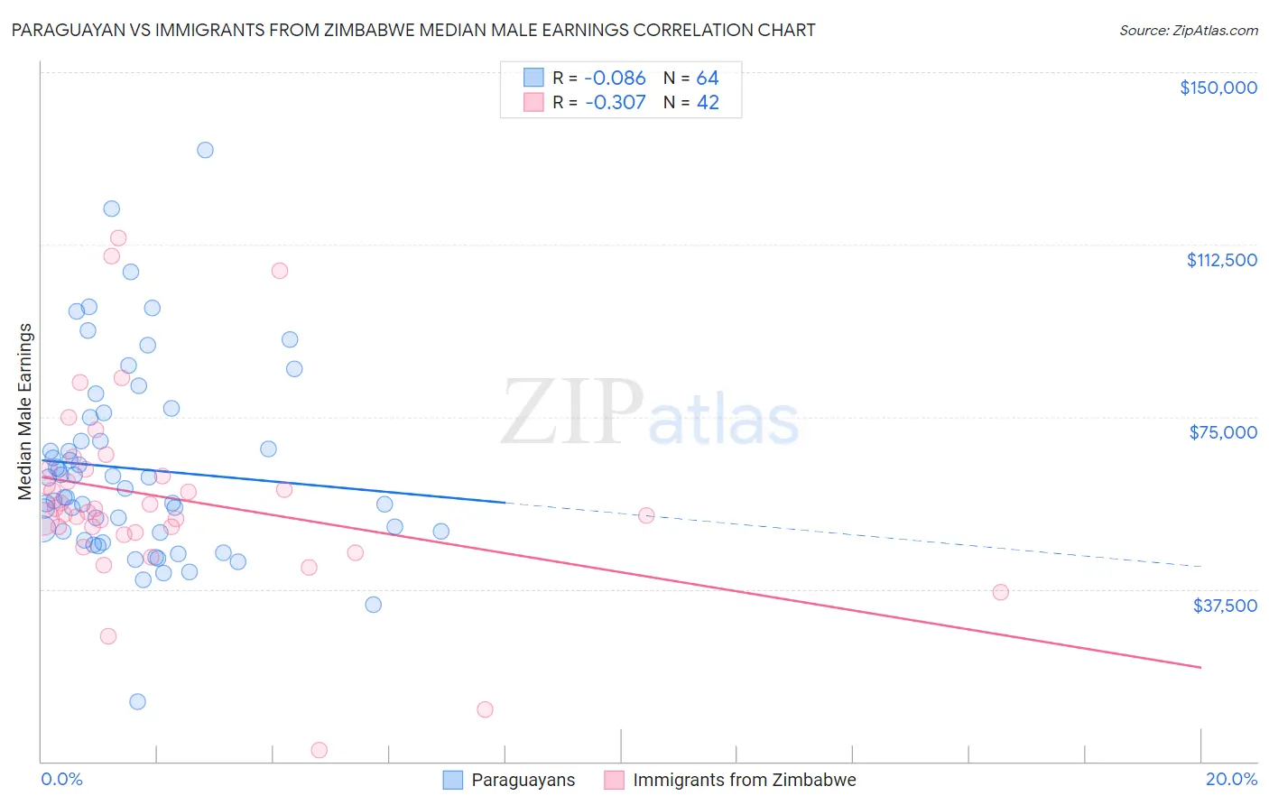 Paraguayan vs Immigrants from Zimbabwe Median Male Earnings