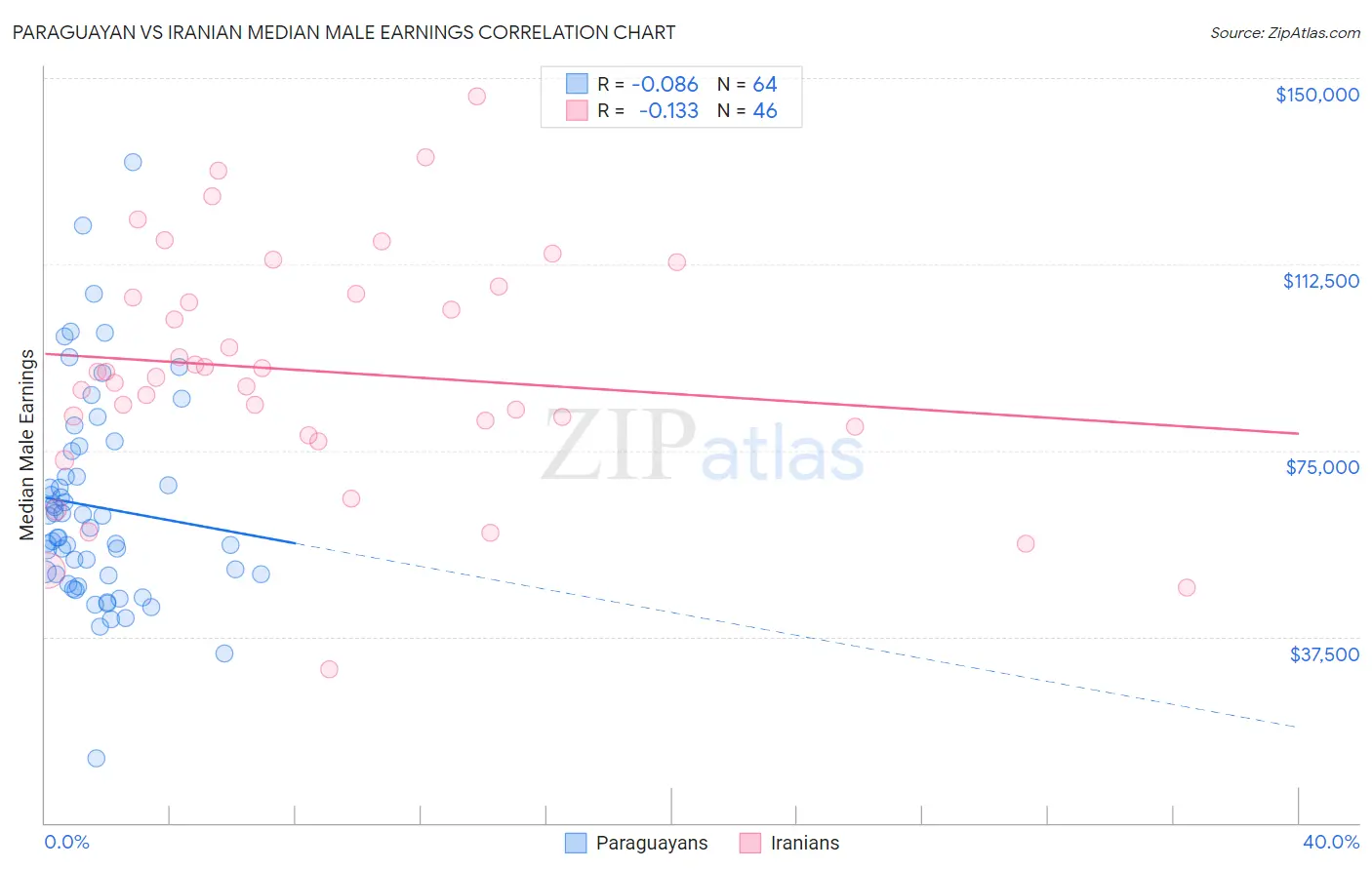 Paraguayan vs Iranian Median Male Earnings