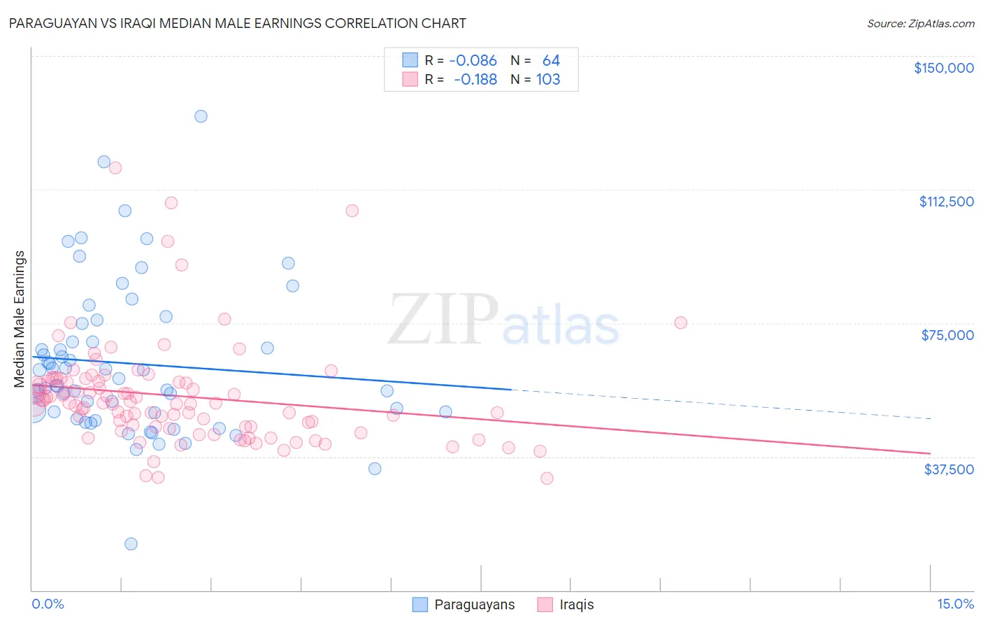 Paraguayan vs Iraqi Median Male Earnings