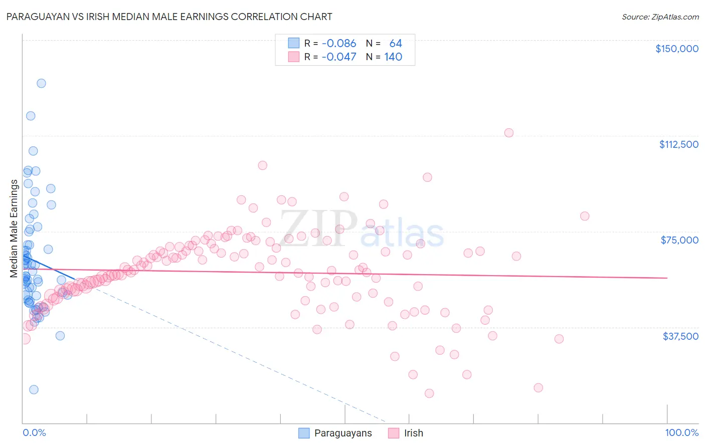 Paraguayan vs Irish Median Male Earnings