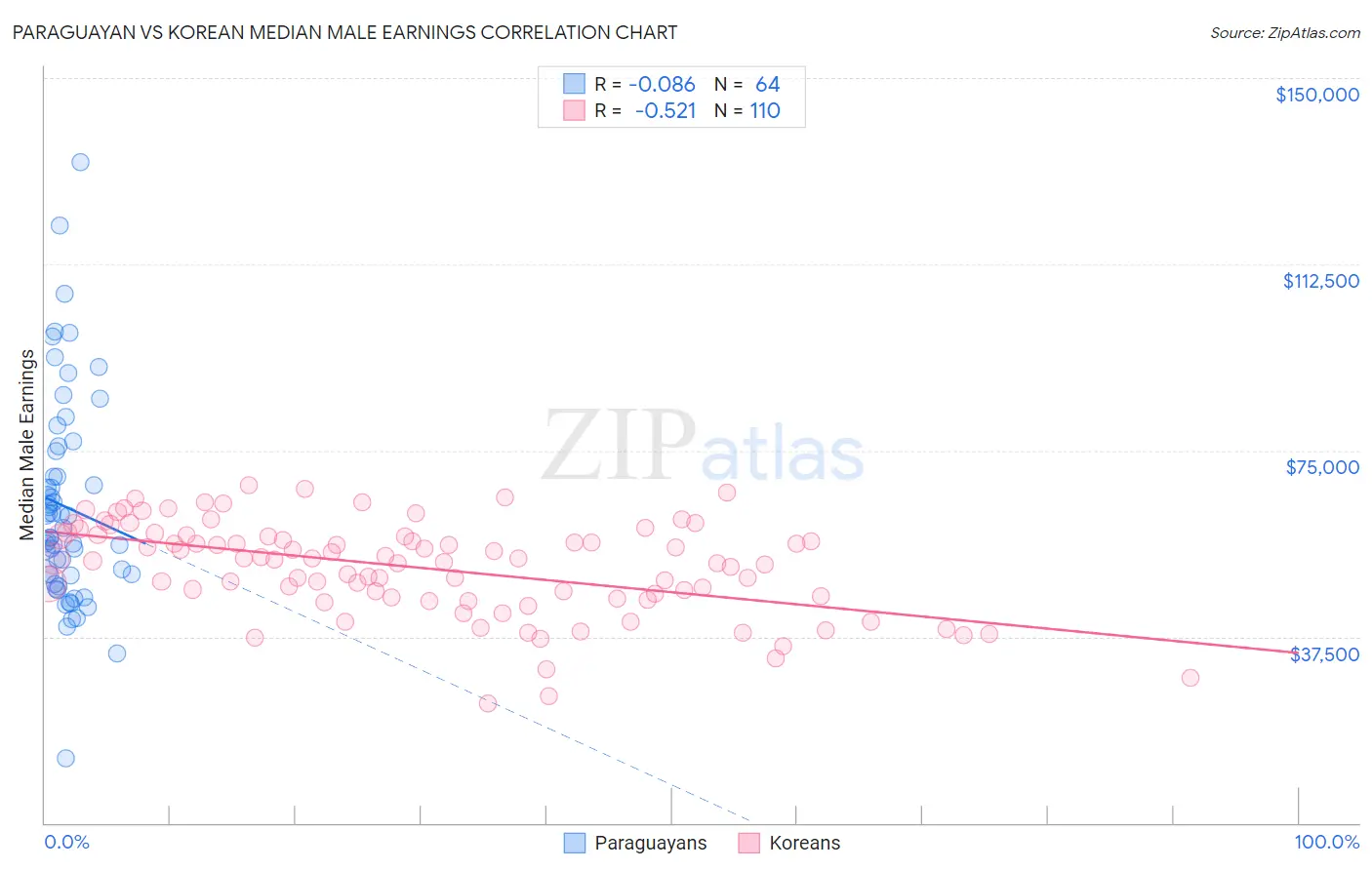 Paraguayan vs Korean Median Male Earnings