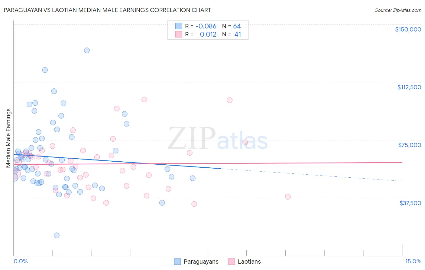 Paraguayan vs Laotian Median Male Earnings
