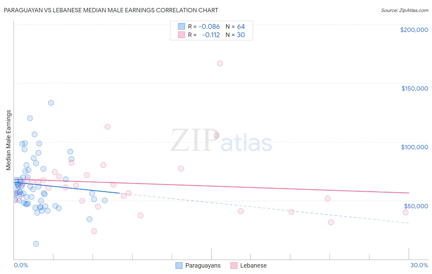 Paraguayan vs Lebanese Median Male Earnings