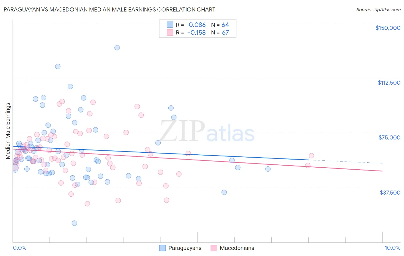 Paraguayan vs Macedonian Median Male Earnings
