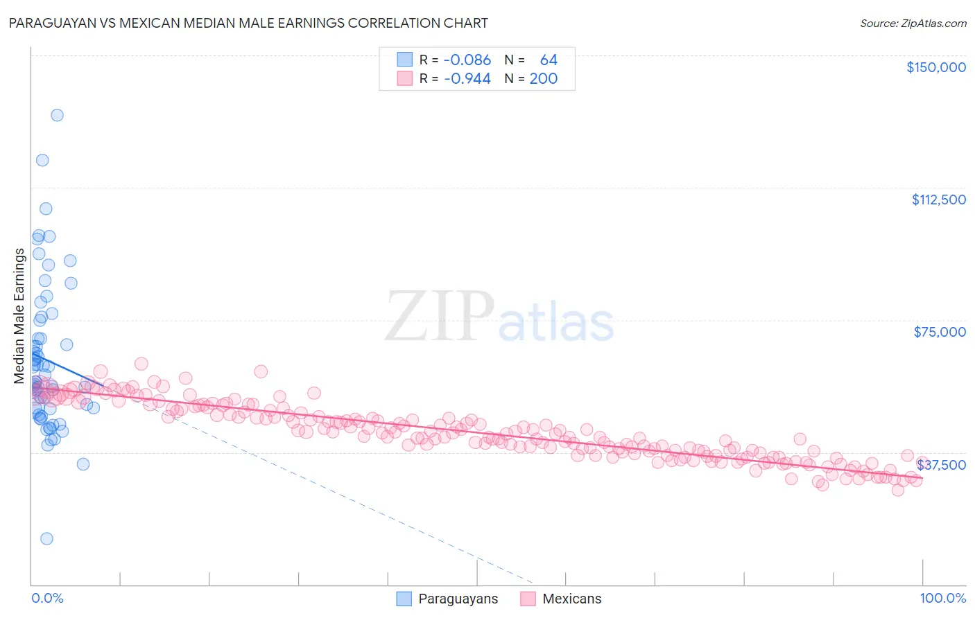 Paraguayan vs Mexican Median Male Earnings