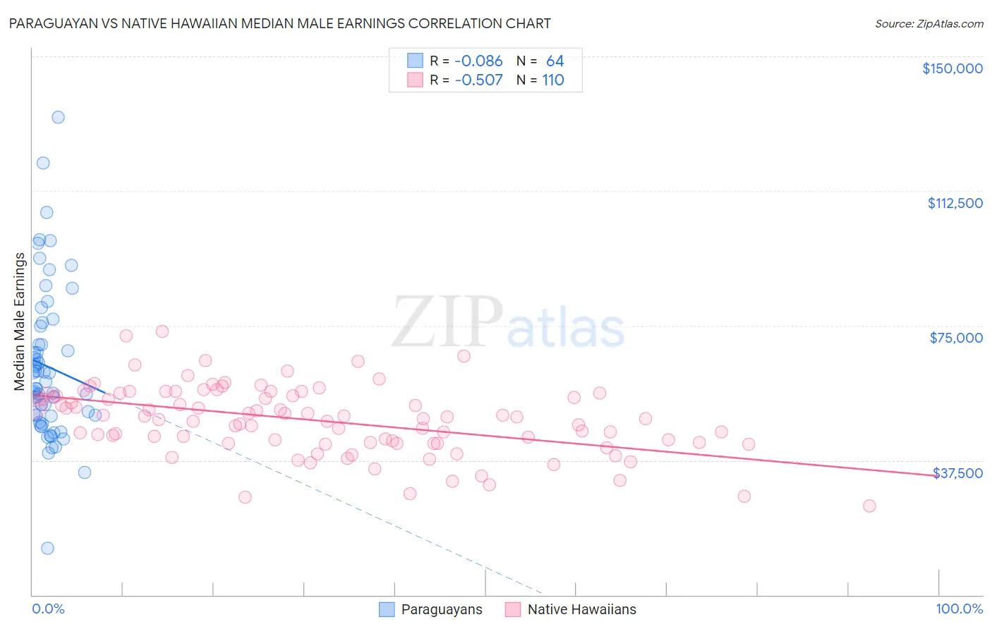 Paraguayan vs Native Hawaiian Median Male Earnings