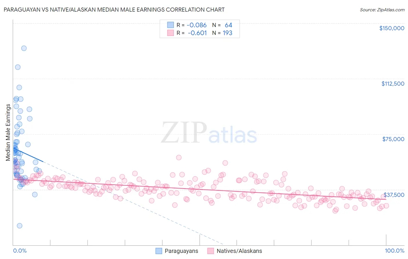 Paraguayan vs Native/Alaskan Median Male Earnings