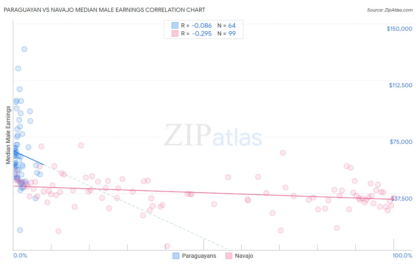 Paraguayan vs Navajo Median Male Earnings