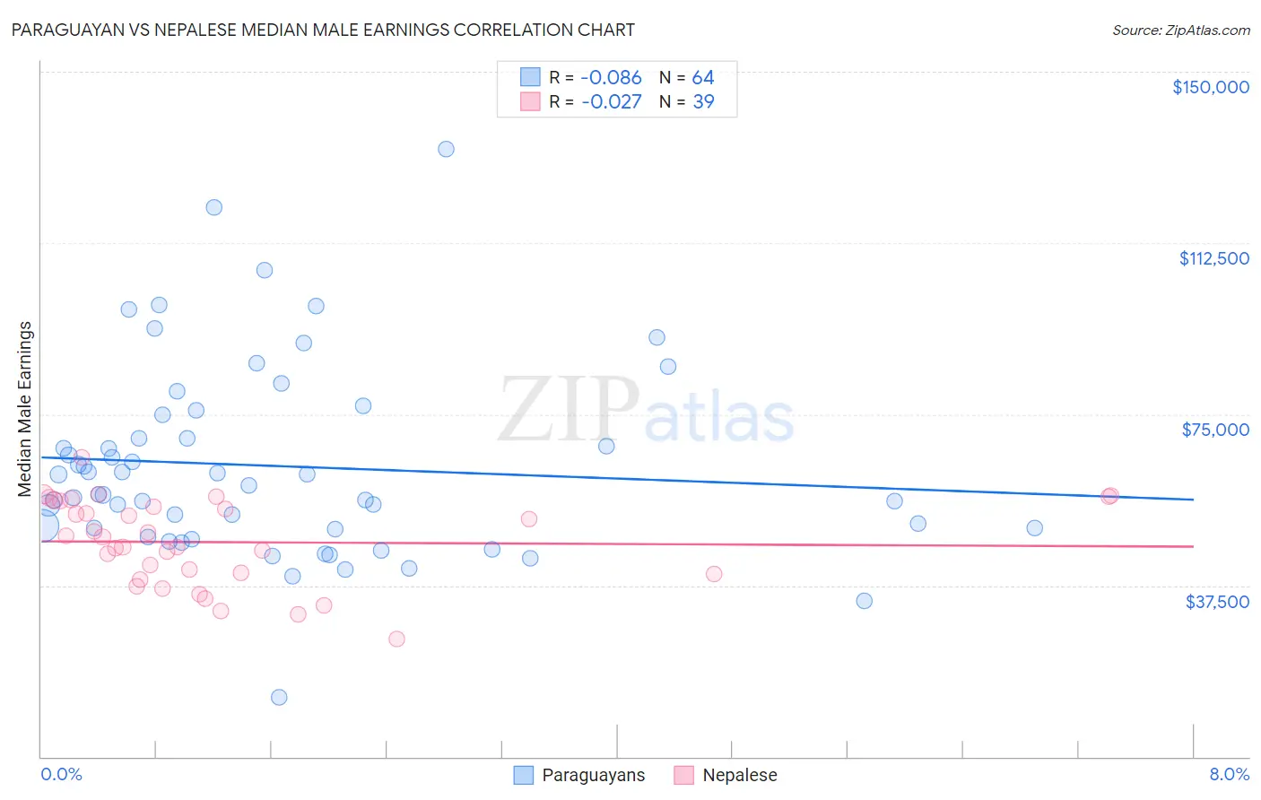 Paraguayan vs Nepalese Median Male Earnings