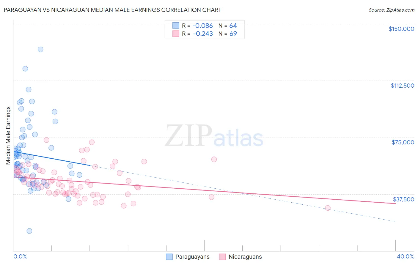 Paraguayan vs Nicaraguan Median Male Earnings