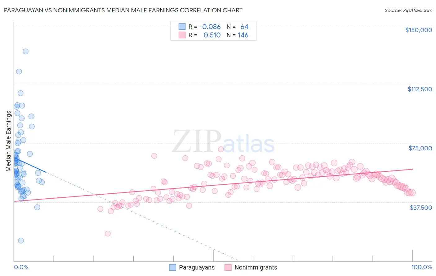Paraguayan vs Nonimmigrants Median Male Earnings