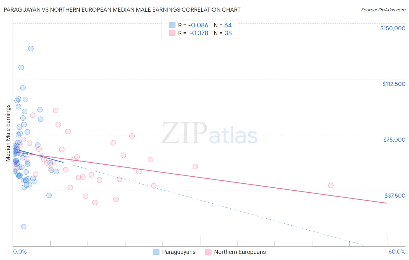 Paraguayan vs Northern European Median Male Earnings