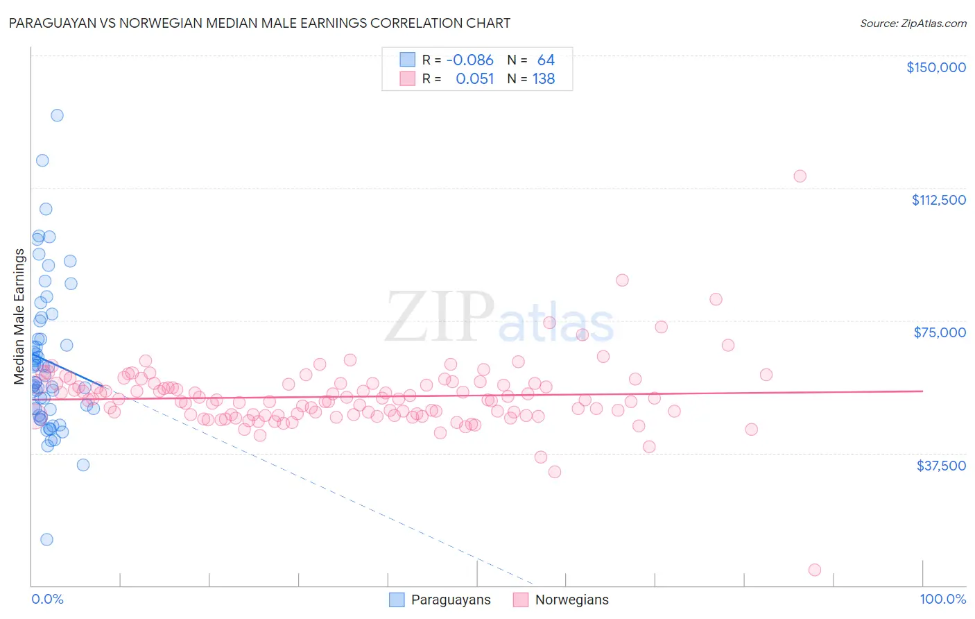 Paraguayan vs Norwegian Median Male Earnings