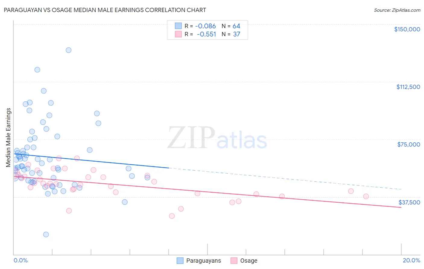Paraguayan vs Osage Median Male Earnings
