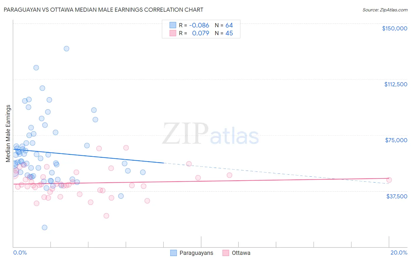 Paraguayan vs Ottawa Median Male Earnings