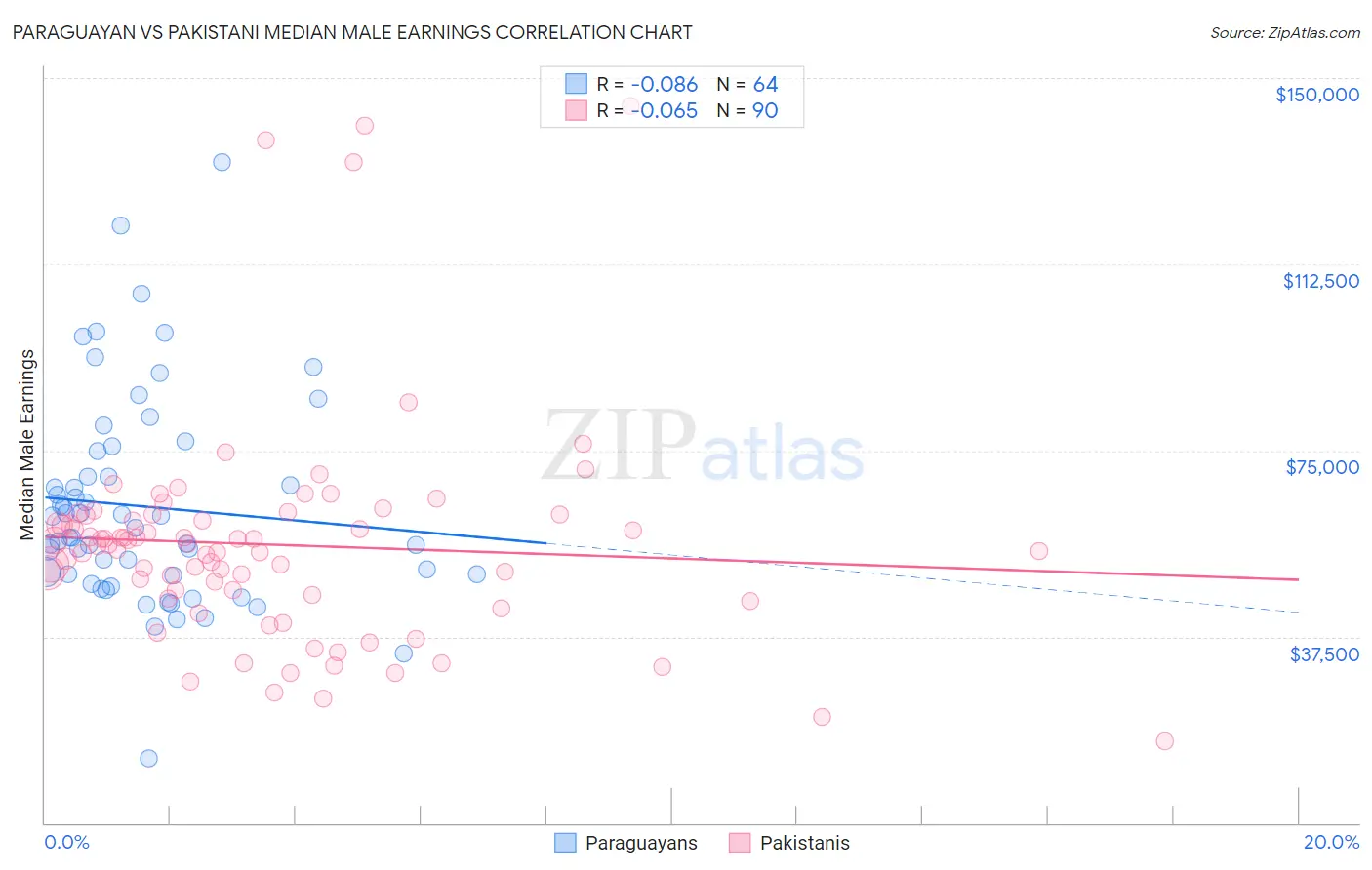 Paraguayan vs Pakistani Median Male Earnings