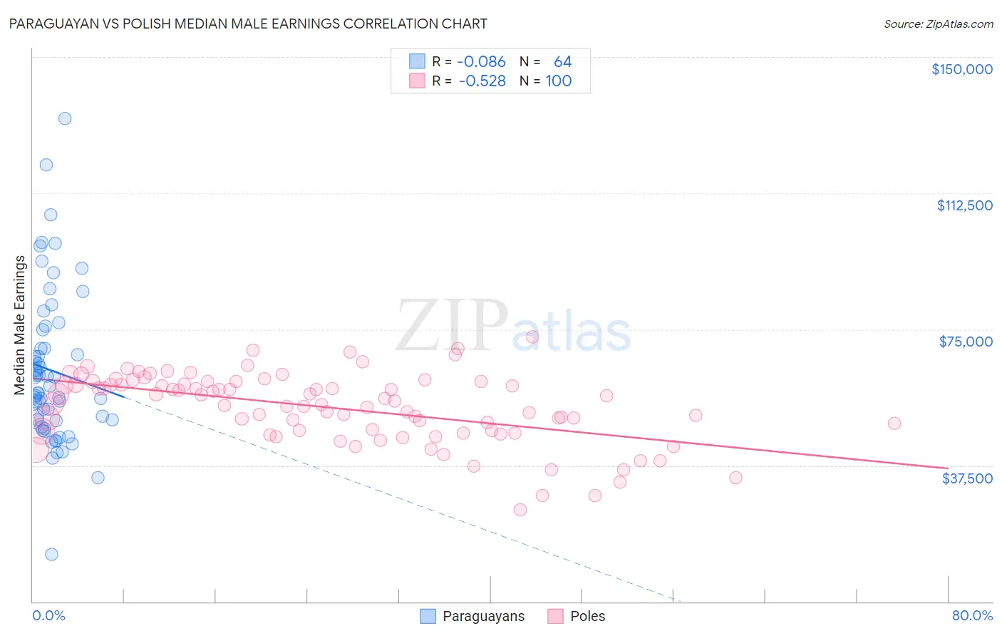Paraguayan vs Polish Median Male Earnings