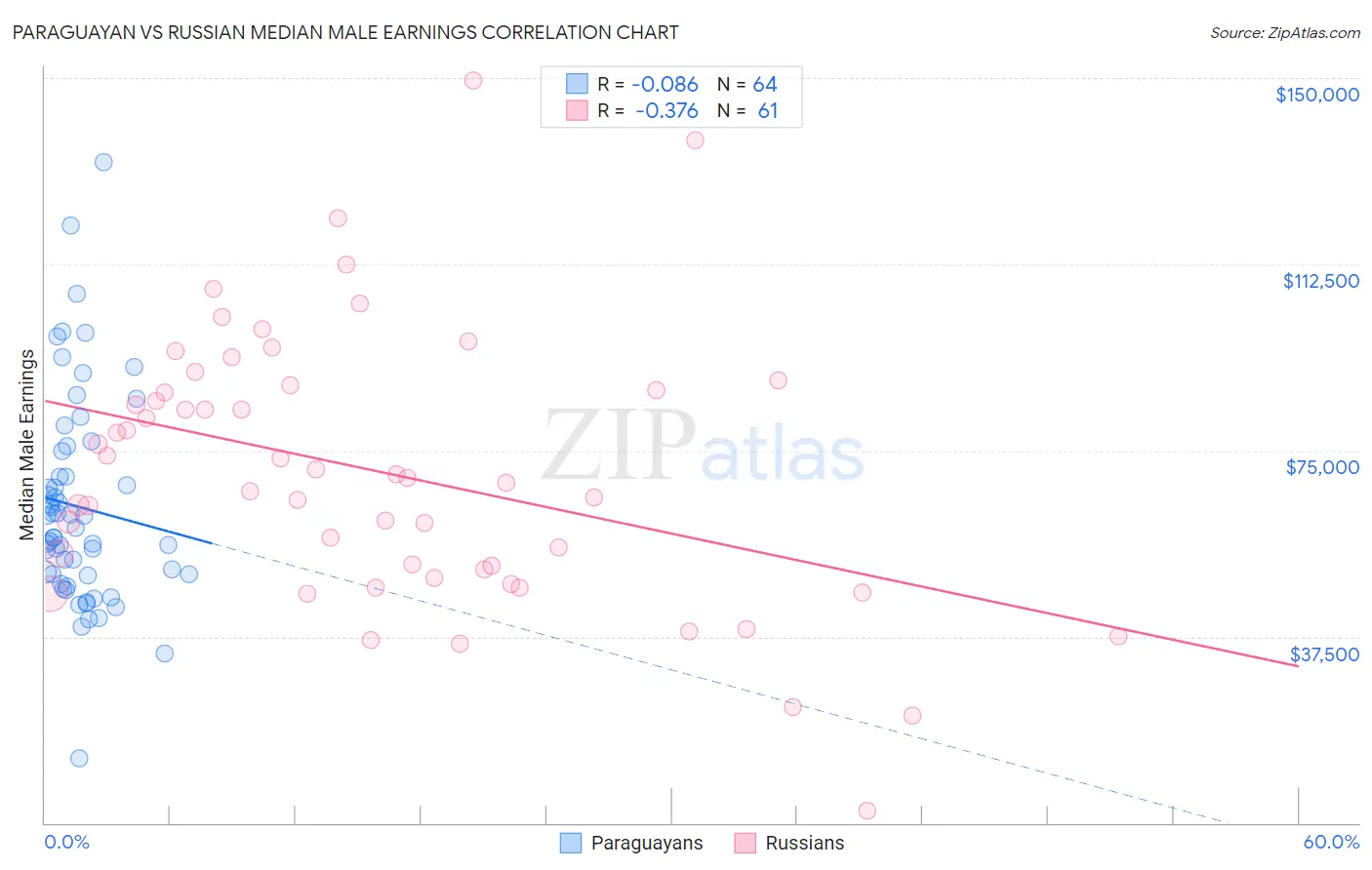 Paraguayan vs Russian Median Male Earnings