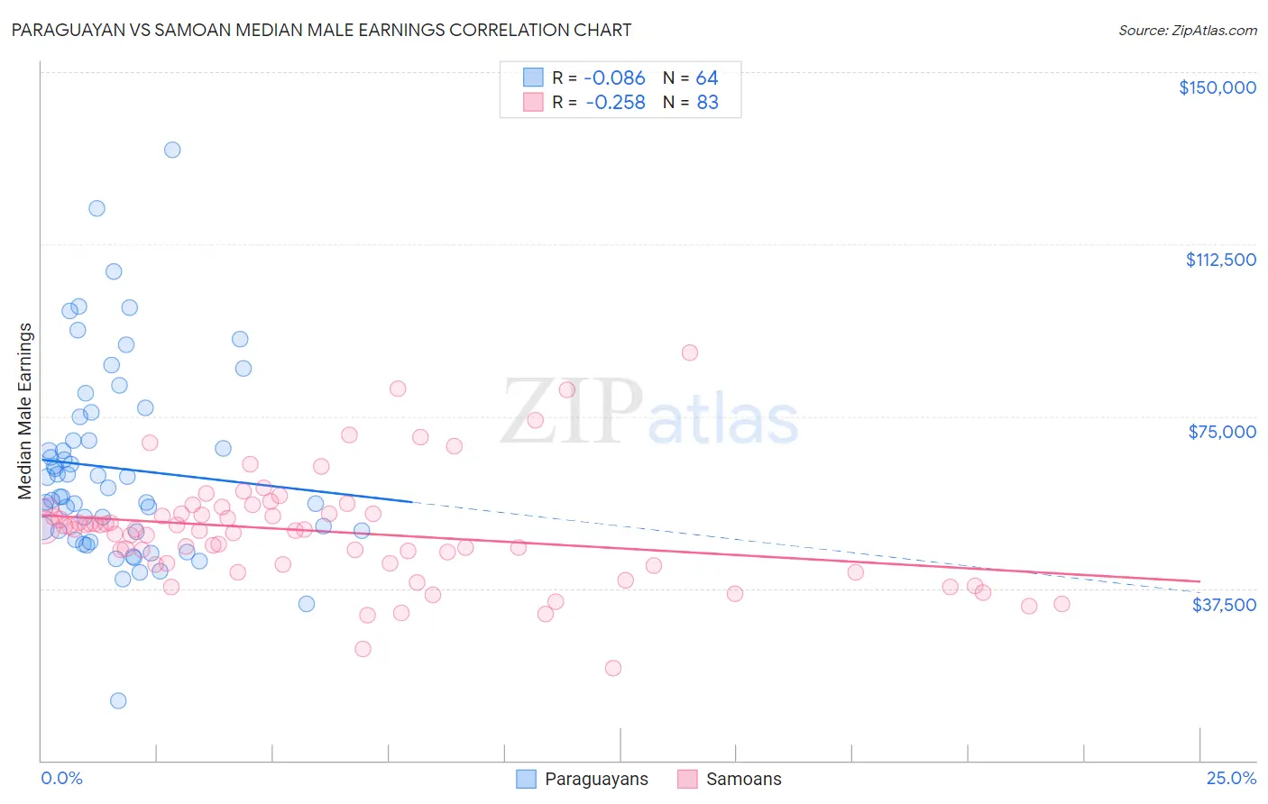 Paraguayan vs Samoan Median Male Earnings