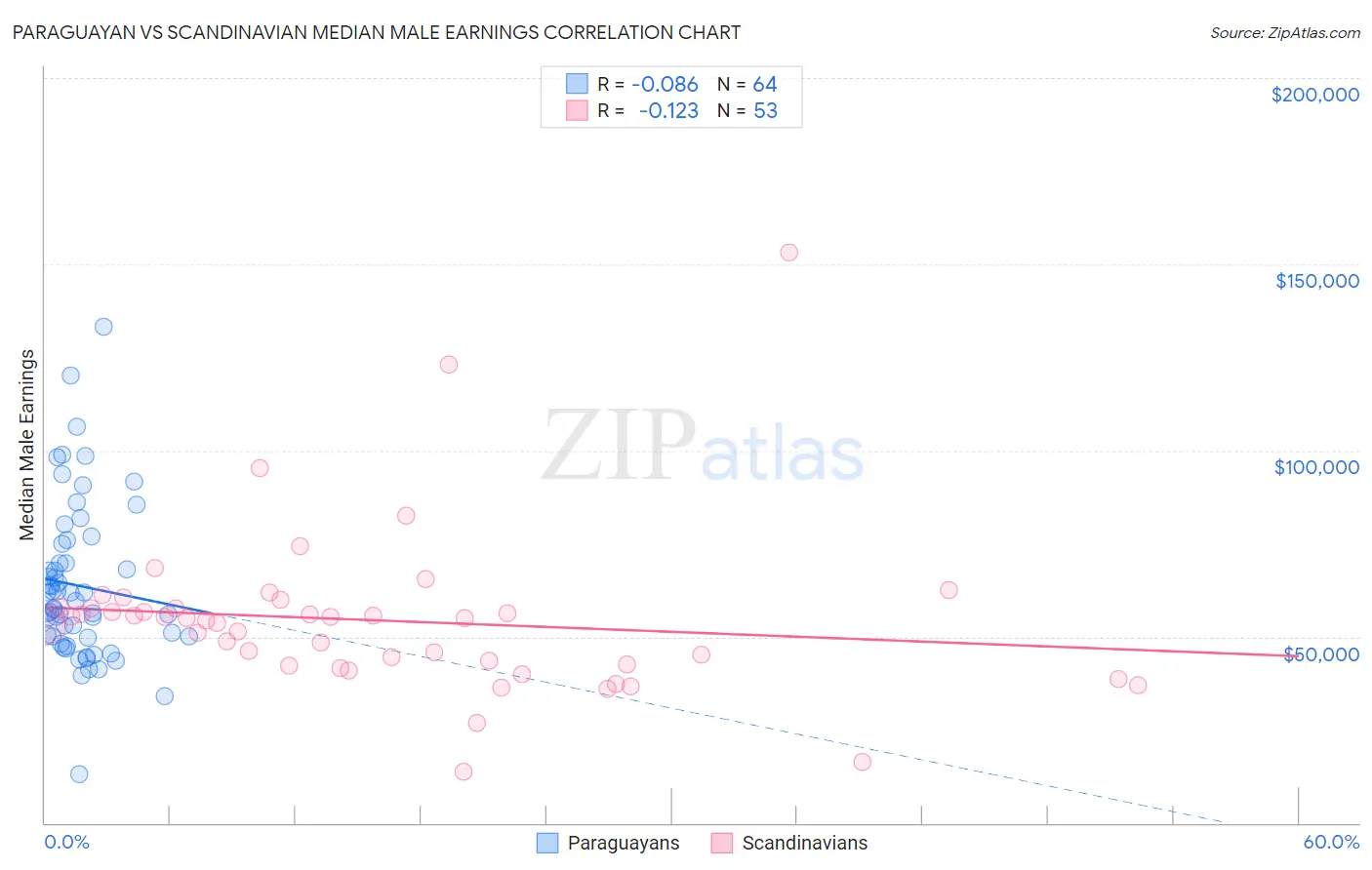 Paraguayan vs Scandinavian Median Male Earnings