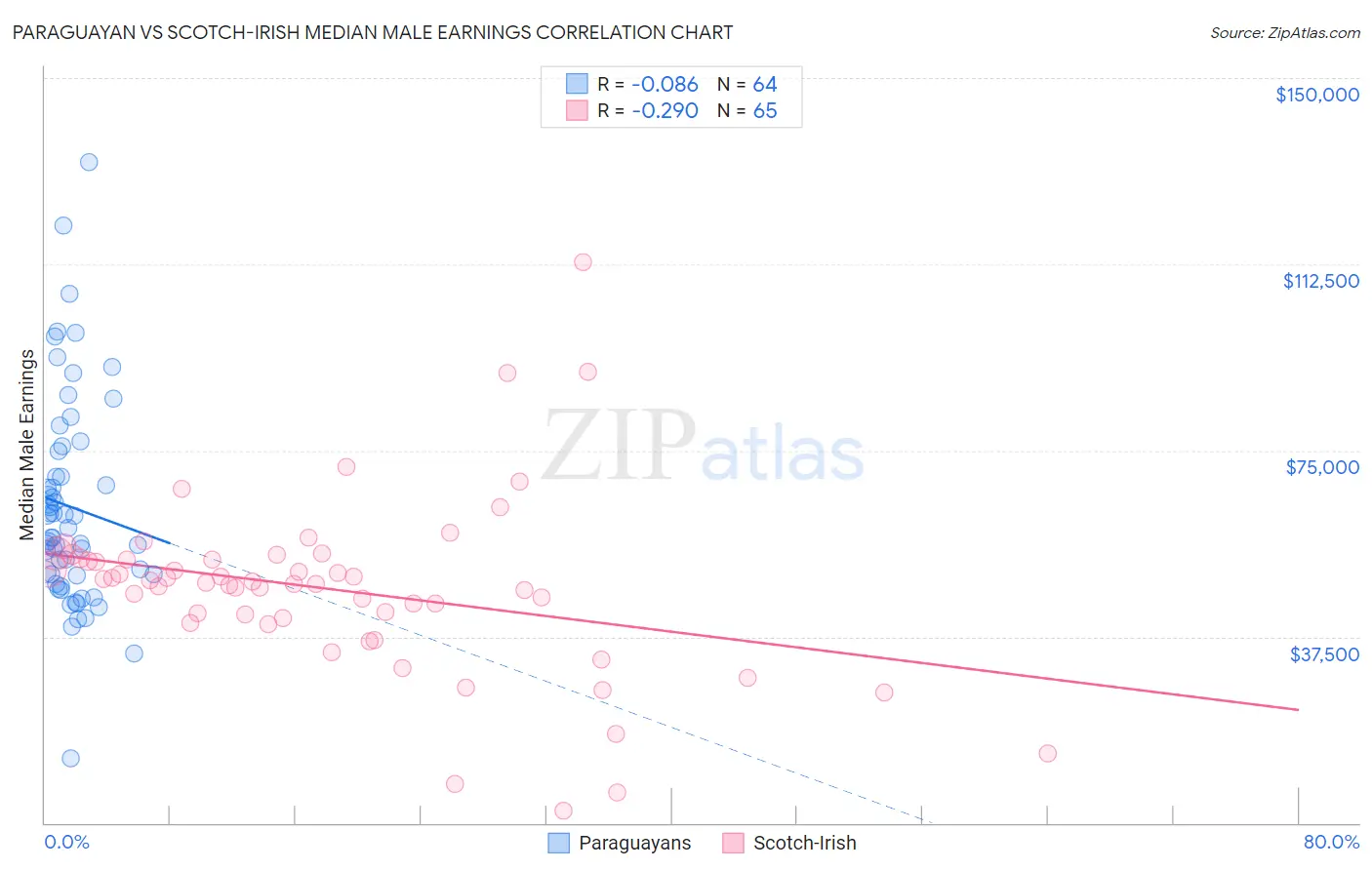 Paraguayan vs Scotch-Irish Median Male Earnings