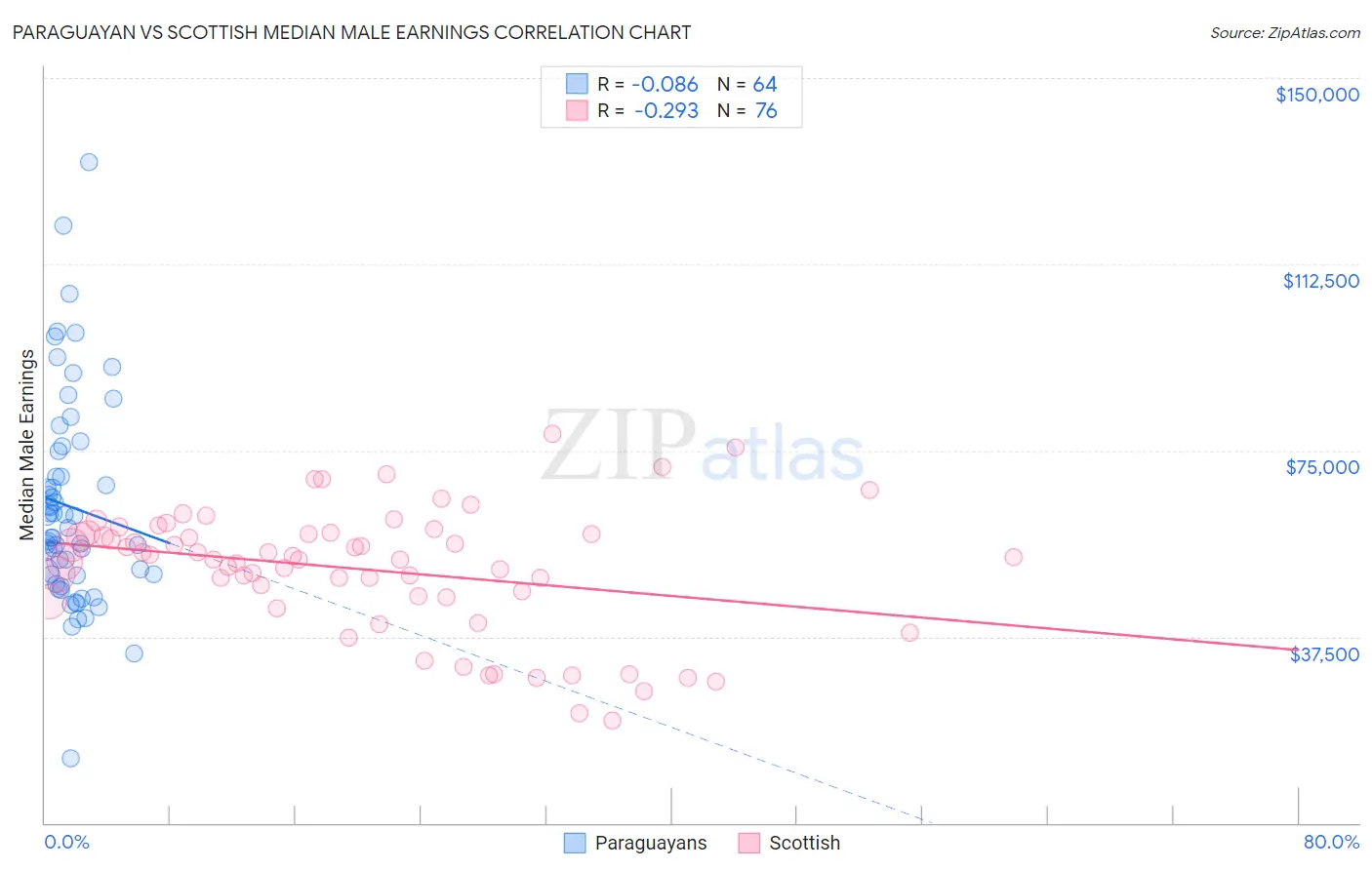 Paraguayan vs Scottish Median Male Earnings