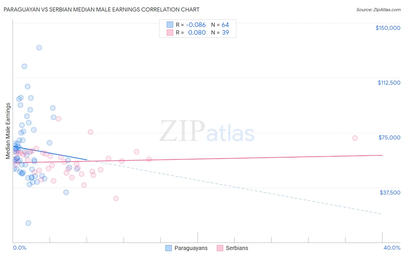 Paraguayan vs Serbian Median Male Earnings