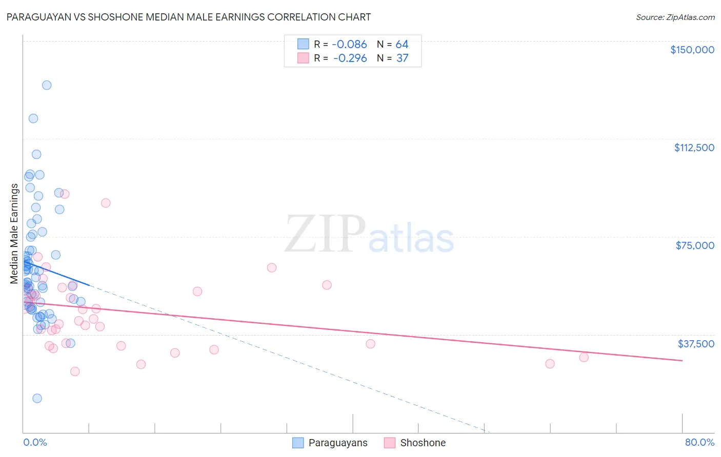 Paraguayan vs Shoshone Median Male Earnings