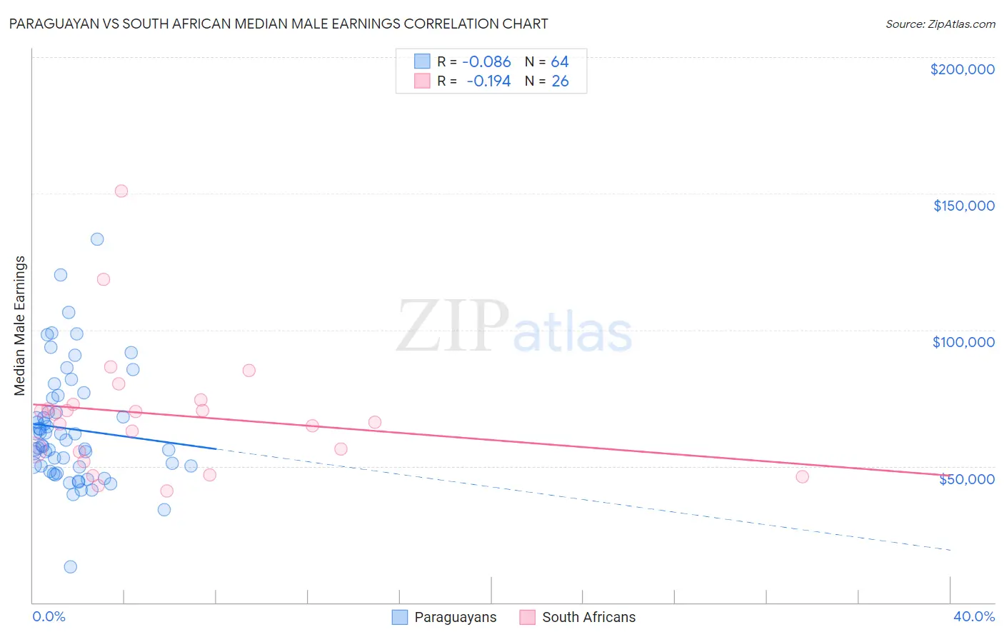 Paraguayan vs South African Median Male Earnings