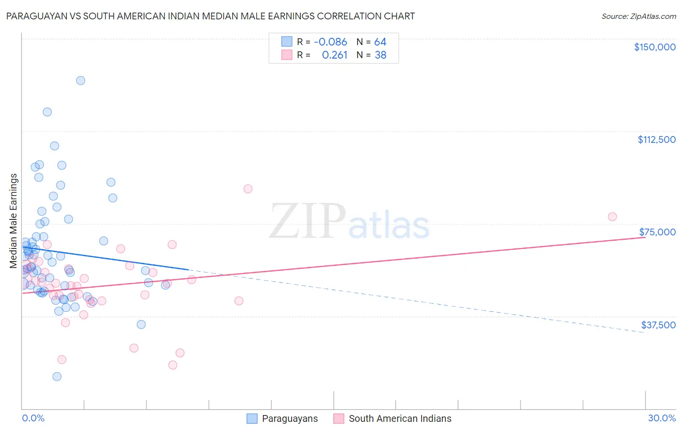 Paraguayan vs South American Indian Median Male Earnings