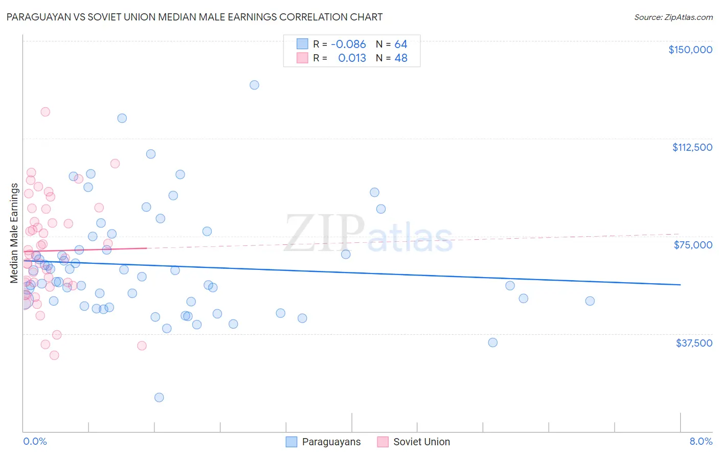 Paraguayan vs Soviet Union Median Male Earnings