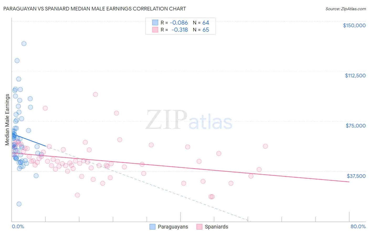 Paraguayan vs Spaniard Median Male Earnings