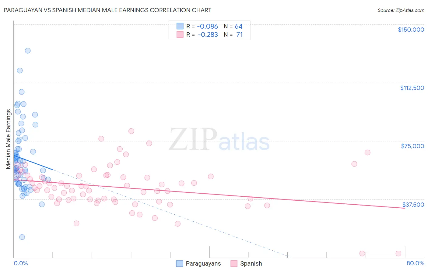 Paraguayan vs Spanish Median Male Earnings