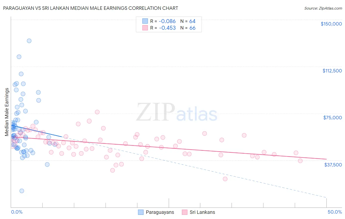 Paraguayan vs Sri Lankan Median Male Earnings