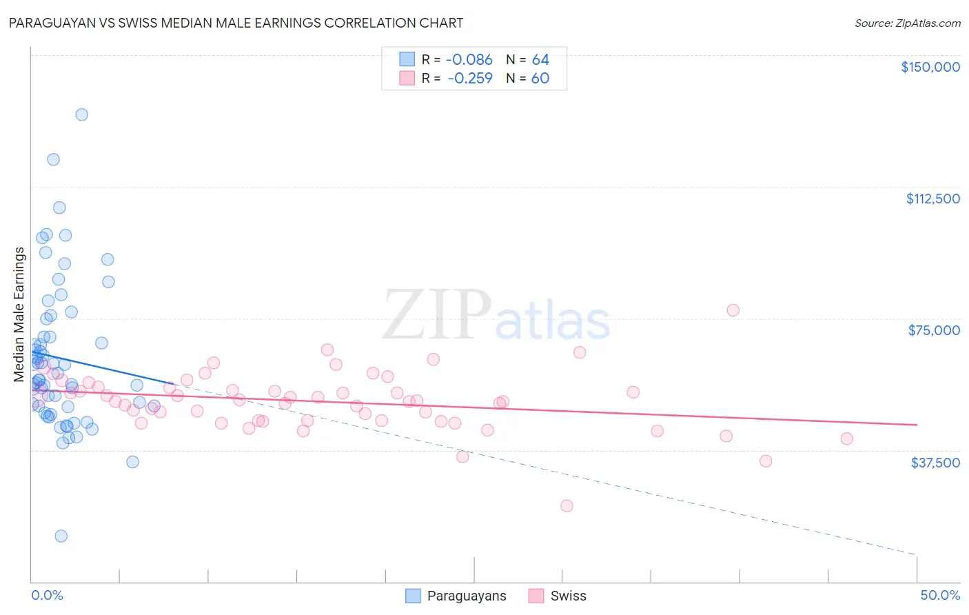 Paraguayan vs Swiss Median Male Earnings