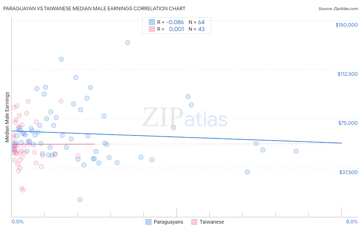 Paraguayan vs Taiwanese Median Male Earnings