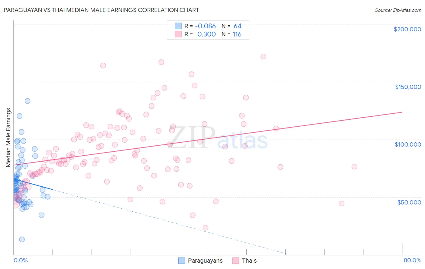 Paraguayan vs Thai Median Male Earnings