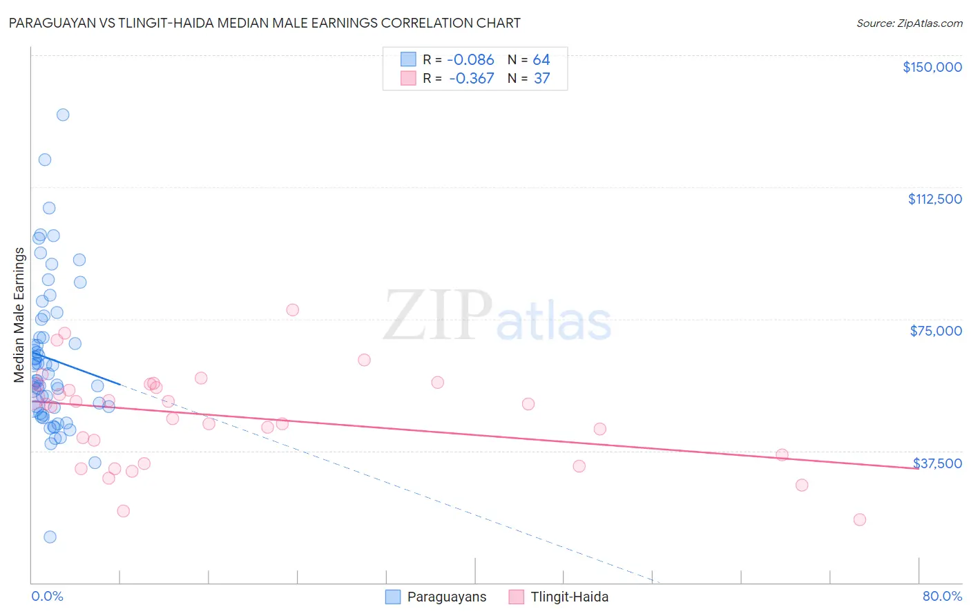 Paraguayan vs Tlingit-Haida Median Male Earnings