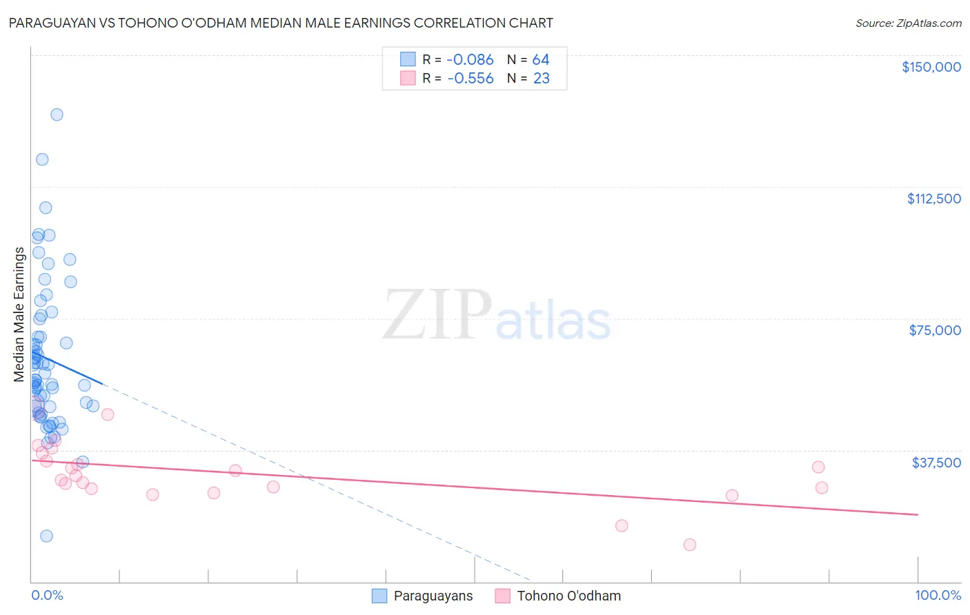 Paraguayan vs Tohono O'odham Median Male Earnings