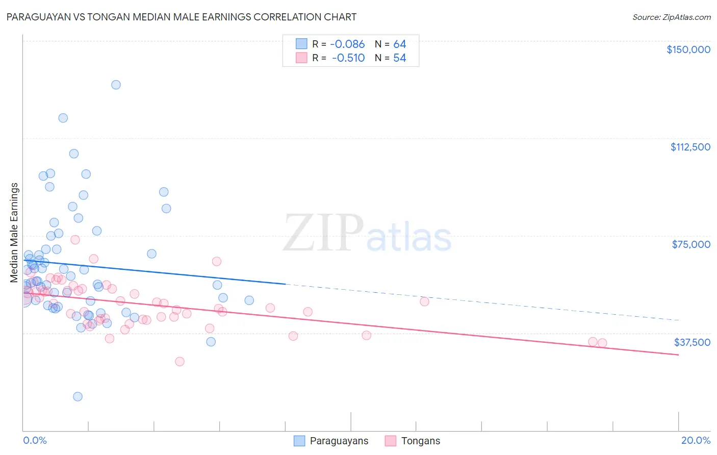 Paraguayan vs Tongan Median Male Earnings