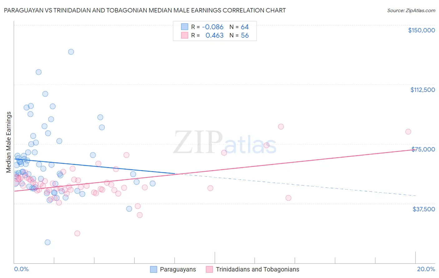 Paraguayan vs Trinidadian and Tobagonian Median Male Earnings
